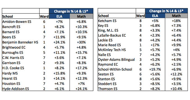 List of the 29 schools that made gains of two percent or more in both subjects
